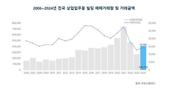 2006~2024년 전국 상업·업무용 빌딩 매매거래량 및 거래금액. [부동산플래닛 제공]